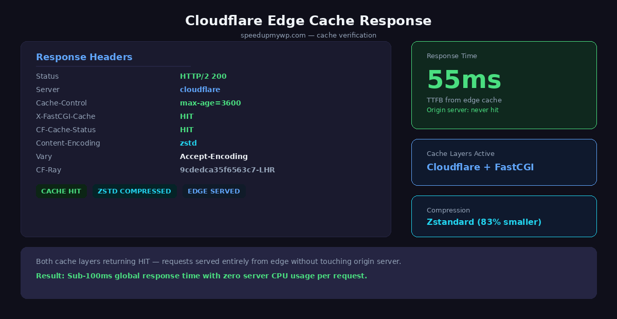 Terminal output showing curl timing with cf-cache-status: HIT header and 55ms TTFB from Cloudflare edge