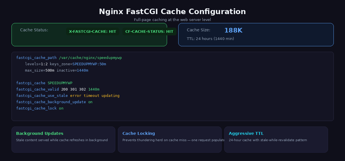 Terminal output showing curl response headers with X-FastCGI-Cache: HIT confirming Nginx is serving cached pages