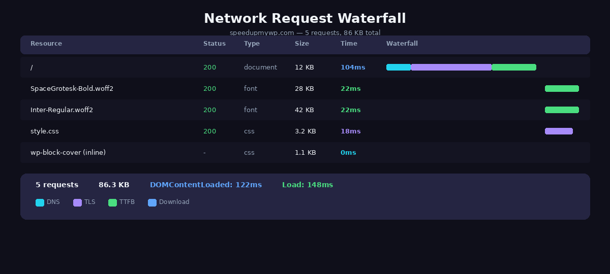 Browser DevTools network waterfall showing only 5 requests with minimal payload sizes and sub-150ms total load time