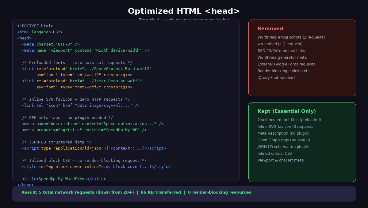 View source showing clean HTML head with preloaded fonts inline SVG favicon meta descriptions and no render-blocking resources