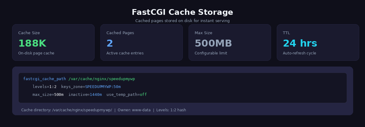 Terminal showing Nginx FastCGI cache directory with 188KB on disk and cache path configuration