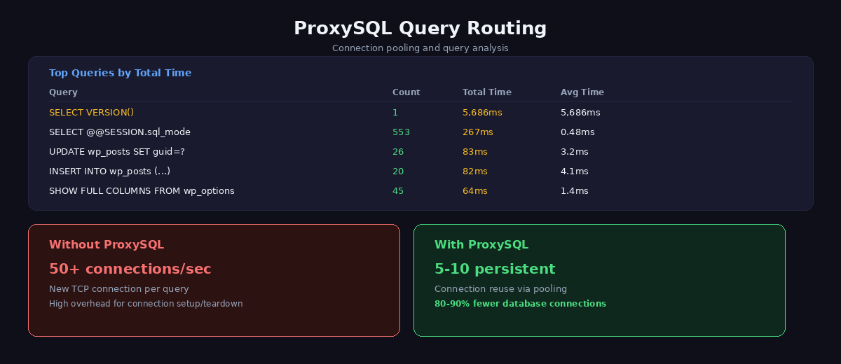 ProxySQL admin interface showing query digest statistics with connection pool comparison before and after