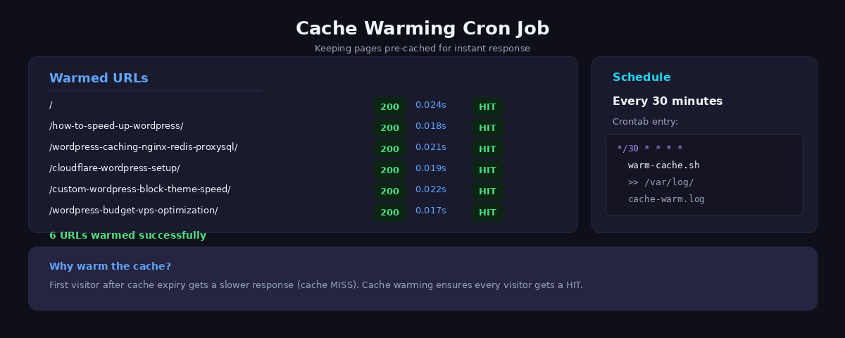 Cache warming script output showing all URLs warmed with 200 status codes and HIT cache status with cron configuration