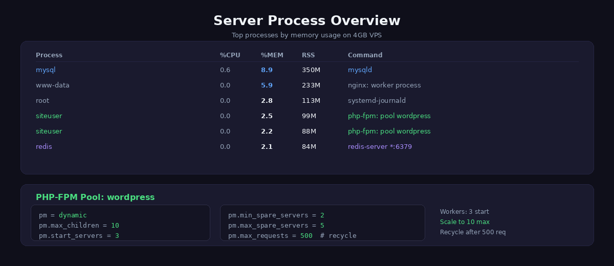ps aux output showing top processes by memory with MySQL PHP-FPM Redis and Nginx on a 4GB WordPress VPS