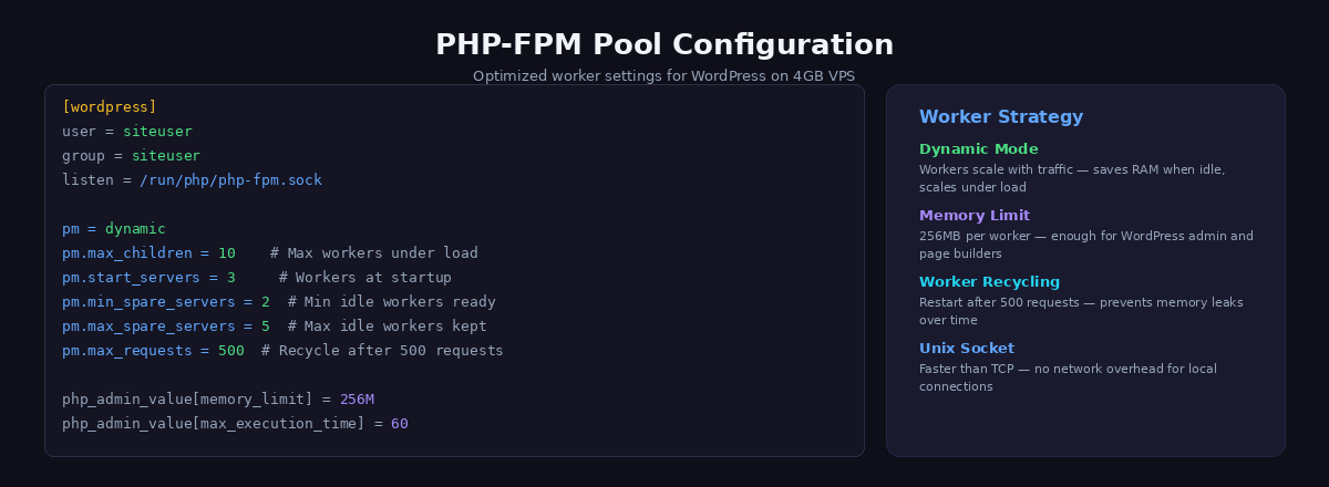 PHP-FPM pool configuration for WordPress showing dynamic process manager with max_children 10 and memory limits