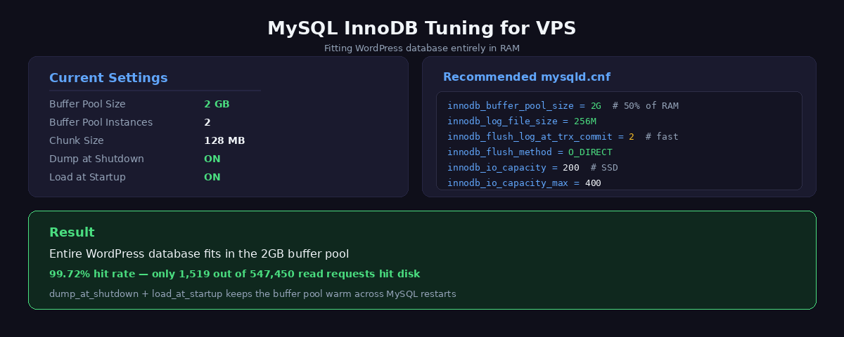 MySQL InnoDB buffer pool tuning configuration showing 2GB allocation and recommended mysqld.cnf settings for WordPress VPS