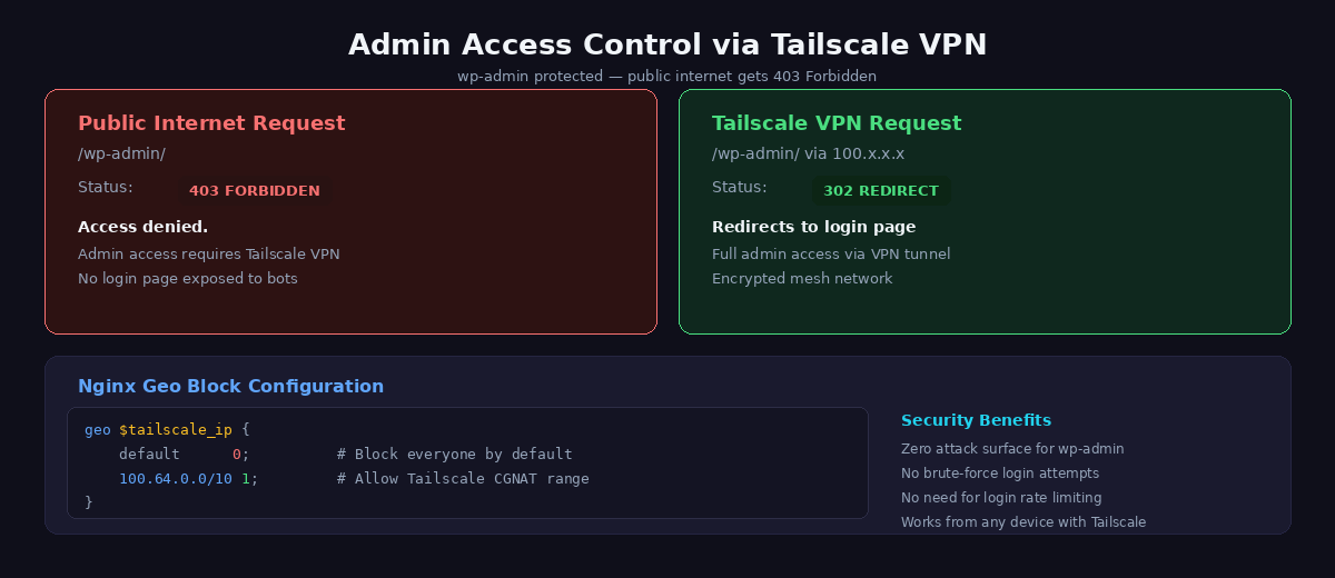 wp-admin blocked with 403 from public internet but accessible via Tailscale VPN showing Nginx geo block configuration